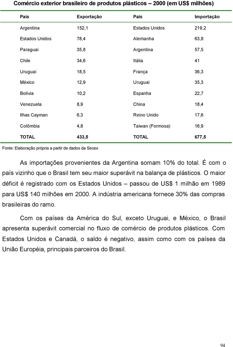 TOTAL 433,5 TOTAL 677,5 Fonte: Elaboração própria a partir de dados da Secex As importações provenientes da Argentina somam 10% do total.