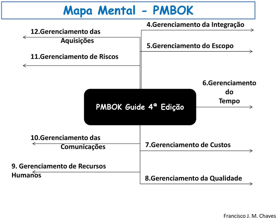 Gerenciamento do Escopo PMBOK Guide 4ª Edição 6.Gerenciamento do Tempo 10.