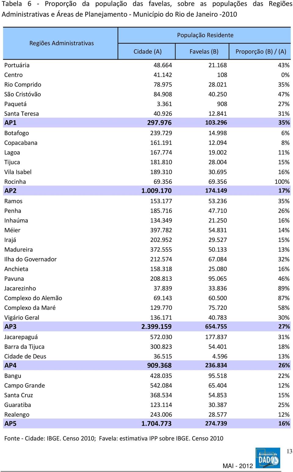 841 31% AP1 297.976 103.296 35% Botafogo 239.729 14.998 6% Copacabana 161.191 12.094 8% Lagoa 167.774 19.002 11% Tijuca 181.810 28.004 15% Vila Isabel 189.310 30.695 16% Rocinha 69.356 69.