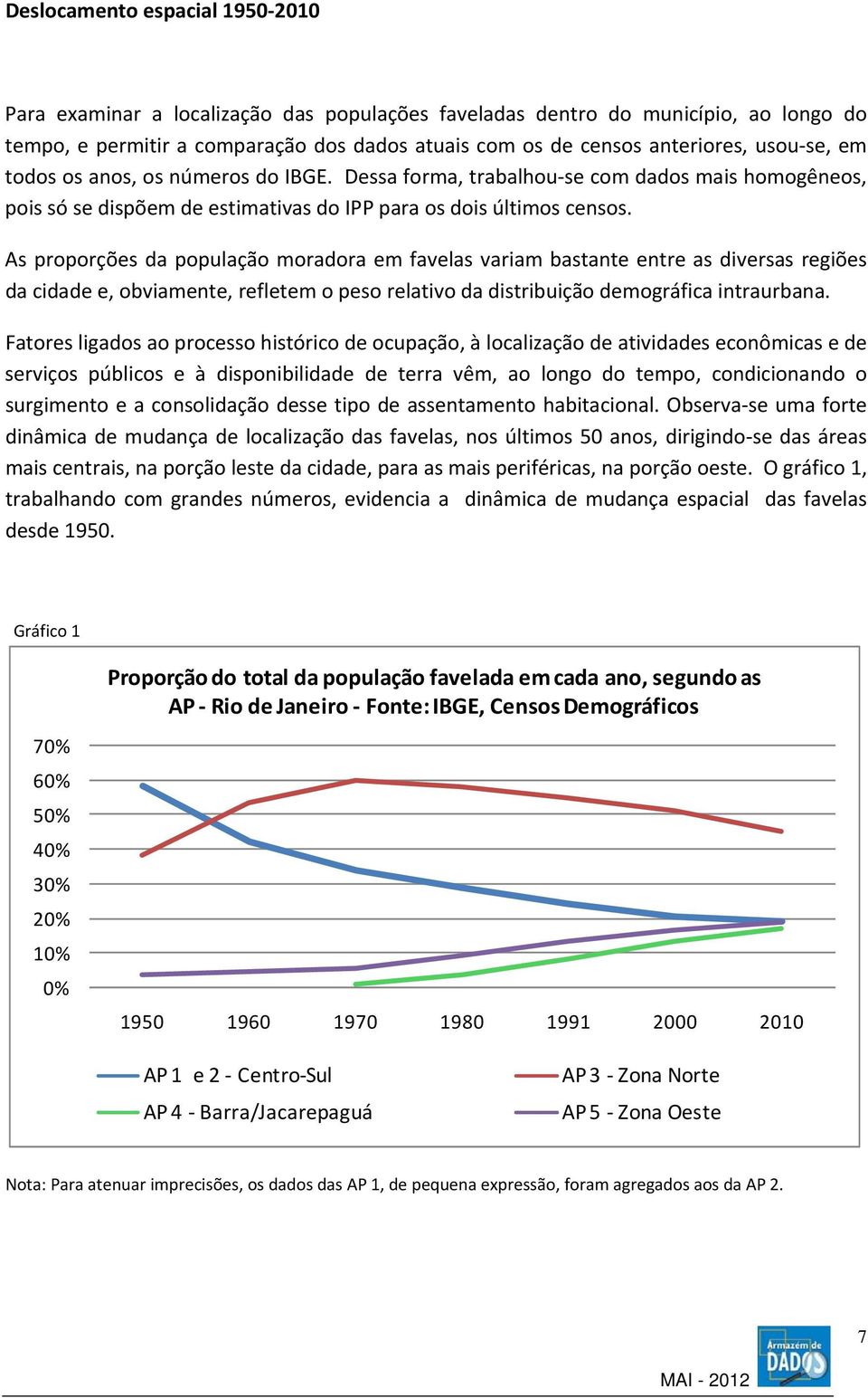 As proporções da população moradora em favelas variam bastante entre as diversas regiões da cidade e, obviamente, refletem o peso relativo da distribuição demográfica intraurbana.