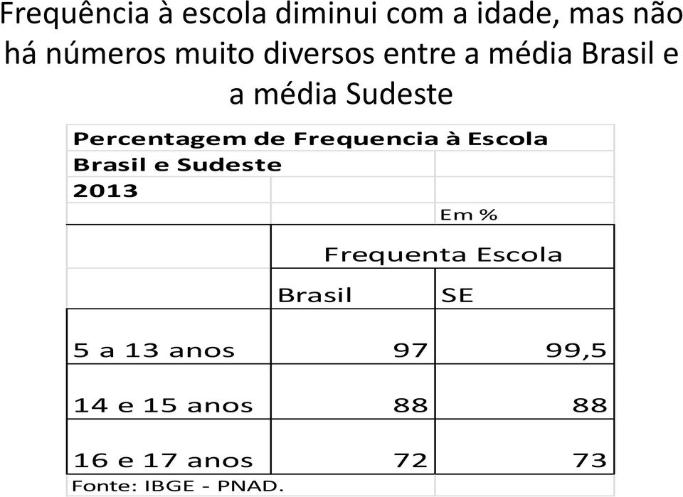 Frequencia à Escola Brasil e Sudeste 2013 Em % Frequenta Escola