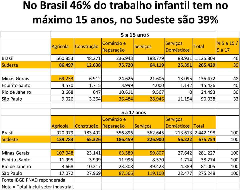 No Brasil 46% do trabalho infantil tem no máximo 15 anos, no Sudeste são 39% Agrícola Construção Comércio e Reparação 5 a 15 anos Serviços Serviços Domésticos Total % 5 a 15 / 5 a 17 Brasil 560.