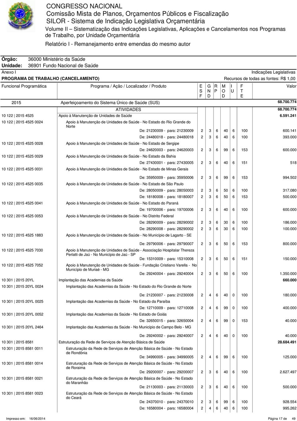 roduto 2015 Aperfeiçoamento do istema Único de aúde () 68.700.774 AVA 68.700.774 10 122 2015 4525 Apoio à anutenção de nidades de aúde 6.591.