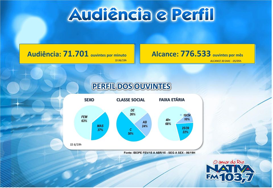 PERFIL DOS OUVINTES SEXO CLASSE SOCIAL FAIXA ETÁRIA FEM 63% AB 24% MAS