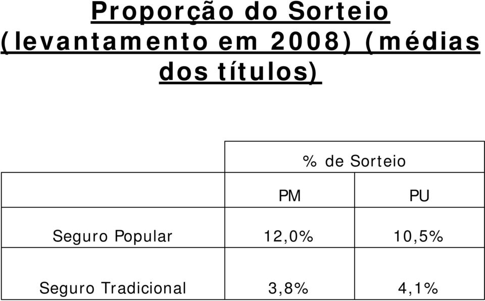 Sorteio Seguro Popular PM 12,0% PU