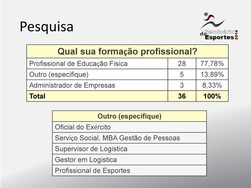 Administrador de Empresas 3 8,33% Total 36 100% Outro (especifique)