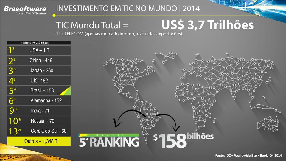 Rússia - 70 Coréia do Sul - 60 Outros 1,348 T TIC Mundo Total = TI + TELECOM (apenas