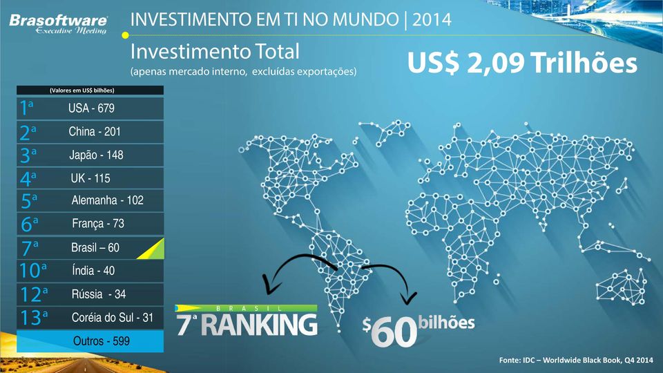 Sul - 31 Outros - 599 INVESTIMENTO EM TI NO MUNDO 2014 Investimento Total (apenas mercado