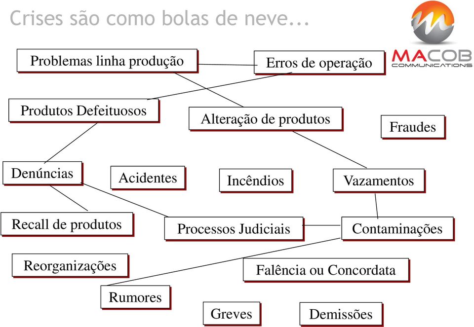 Alteração de produtos Fraudes Denúncias Acidentes Incêndios Vazamentos