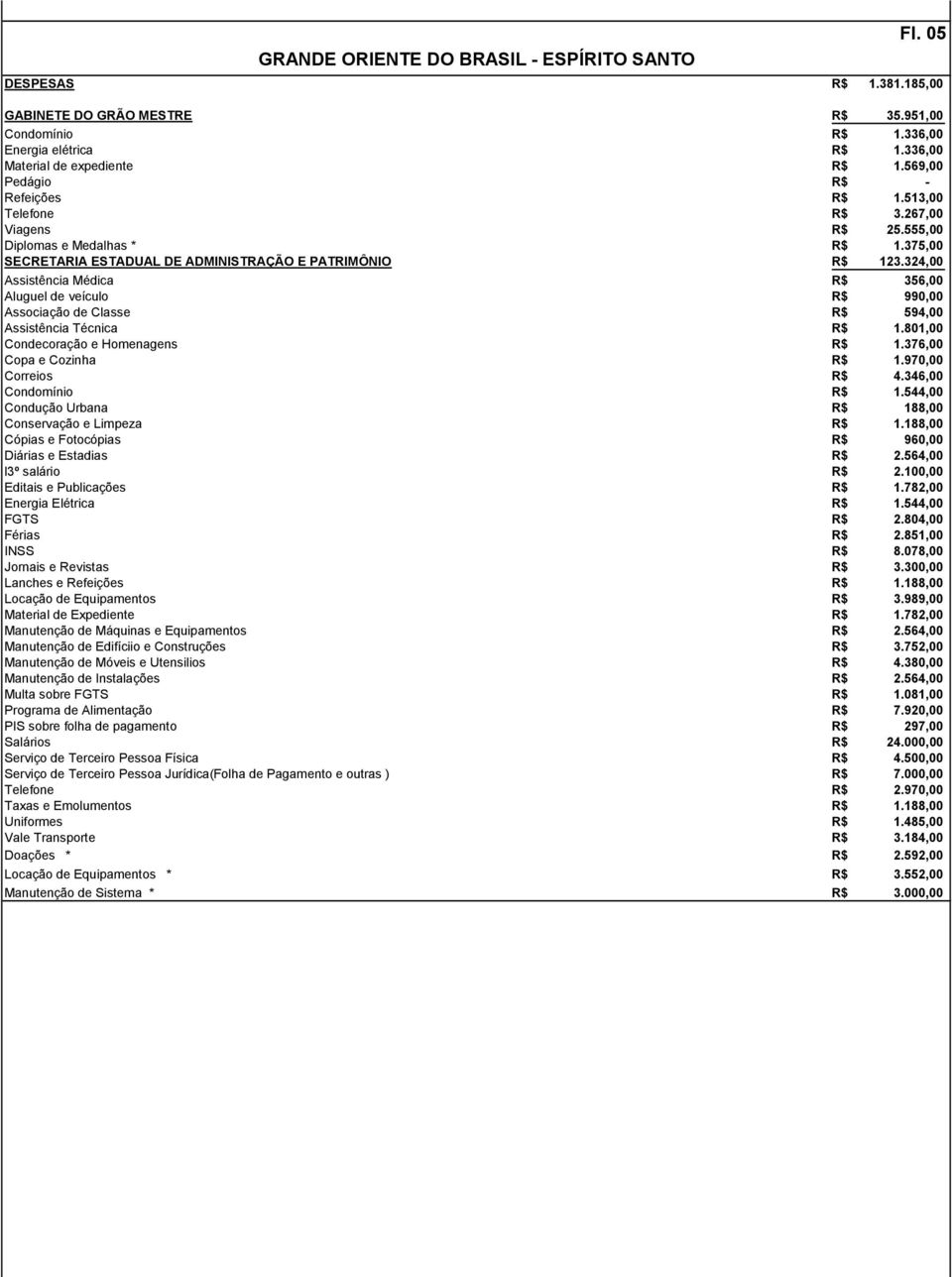 324,00 Assistência Médica 356,00 Aluguel de veículo 990,00 Associação de Classe 594,00 Assistência Técnica 1.801,00 Condecoração e Homenagens 1.376,00 Copa e Cozinha 1.970,00 Correios 4.