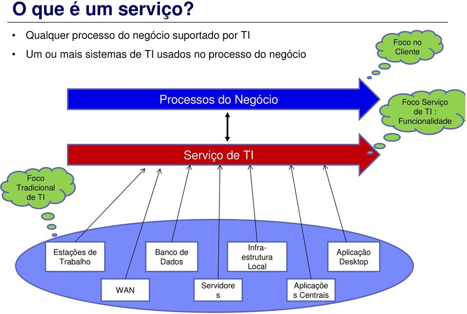 processo do negócio Foco no Cliente Processos do Negócio Foco Serviço de TI :