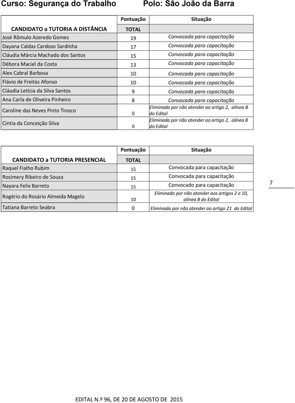 9 Convocada para capacitação Ana Carla de Oliveira Pinheiro 8 Convocada para capacitação Caroline das Neves Pinto Tinoco Eliminada por não atender ao artigo 2, alínea B Cíntia da Conceição Silva