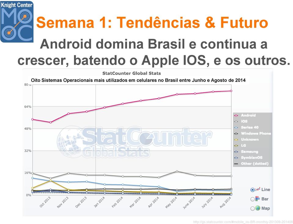 Futuro Android domina Brasil e continua a crescer, batendo o