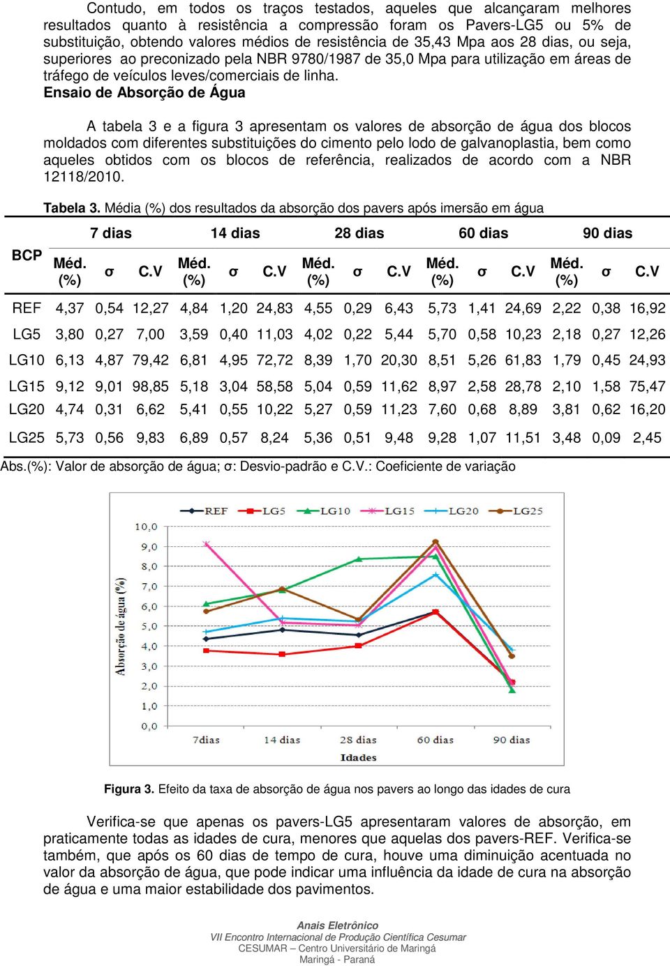 Ensaio de Absorção de Água A tabela 3 e a figura 3 apresentam os valores de absorção de água dos blocos moldados com diferentes substituições do cimento pelo lodo de galvanoplastia, bem como aqueles