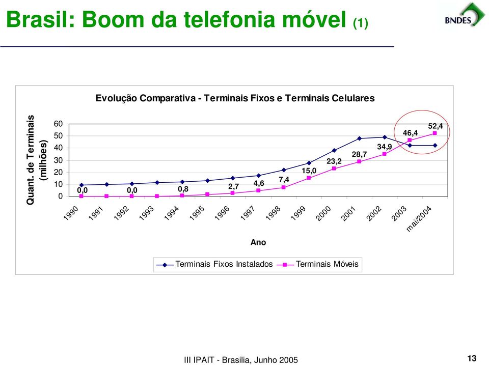 de Terminais (milhões) 60 50 40 30 20 10 0 1990 0,0 1991 1992 0,0 1993 1994 0,8 1995 1996