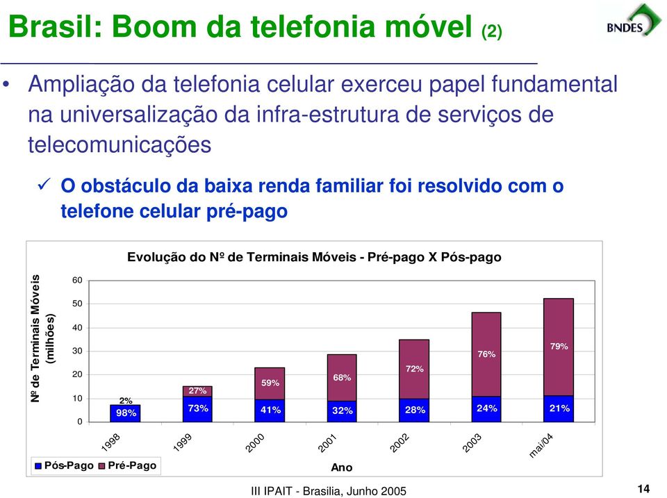 pré-pago Evolução do Nº de Terminais Móveis - Pré-pago X Pós-pago Nº de Terminais Móveis (milhões) 60 50 40 30 20 10 0