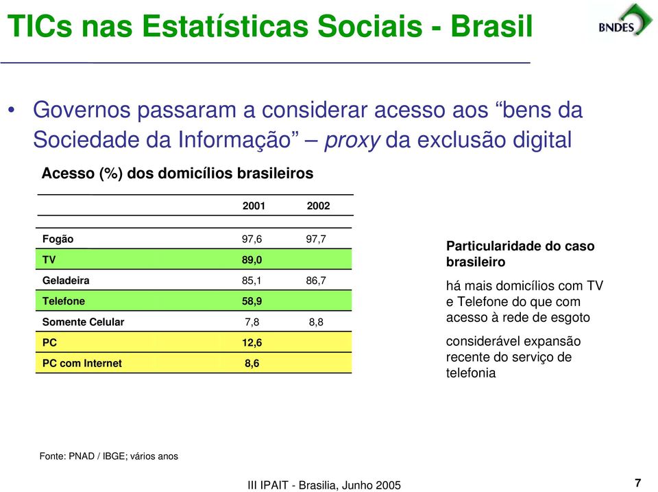 Telefone Somente Celular 85,1 58,9 7,8 86,7 61,6 8,8 há mais domicílios com TV e Telefone do que com acesso à rede de esgoto PC PC com