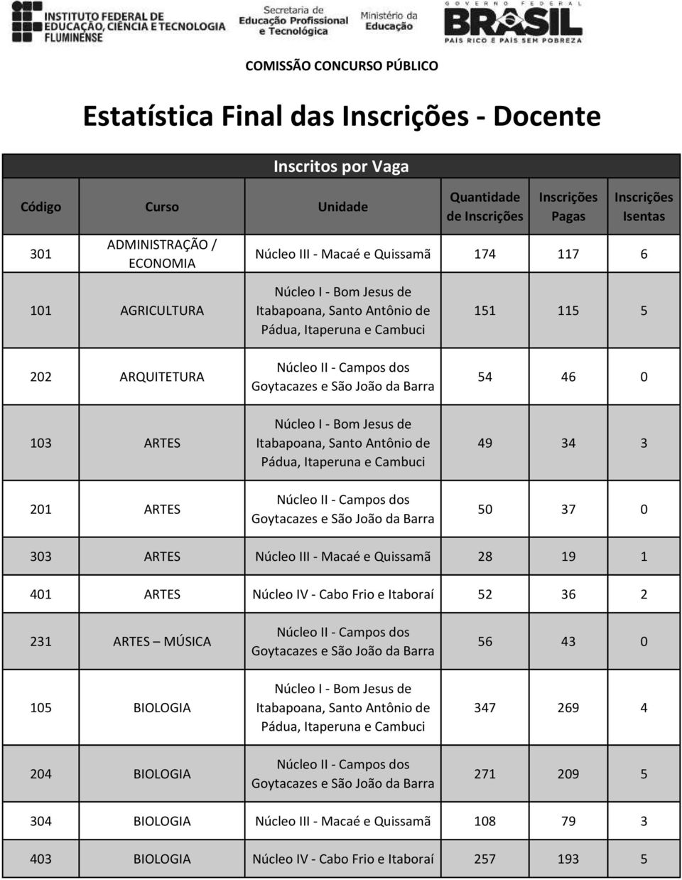 Quissamã 28 19 1 401 ARTES Núcleo IV - Cabo Frio e Itaboraí 52 36 2 231 ARTES MÚSICA 105 BIOLOGIA 204 BIOLOGIA 56 43