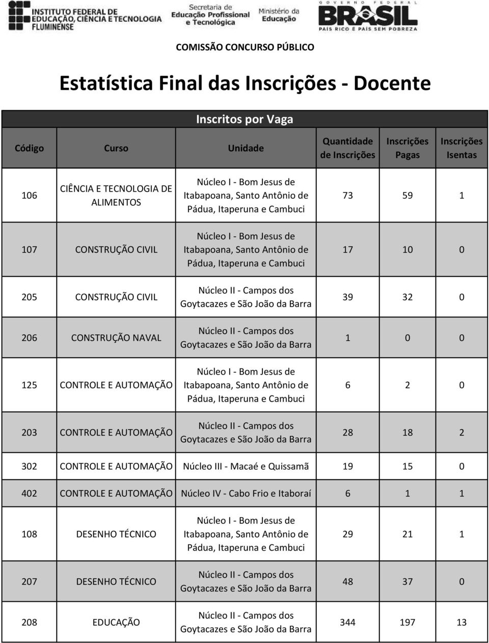 0 6 2 0 28 18 2 302 CONTROLE E AUTOMAÇÃO Núcleo III - Macaé e Quissamã 19 15 0 402 CONTROLE E AUTOMAÇÃO