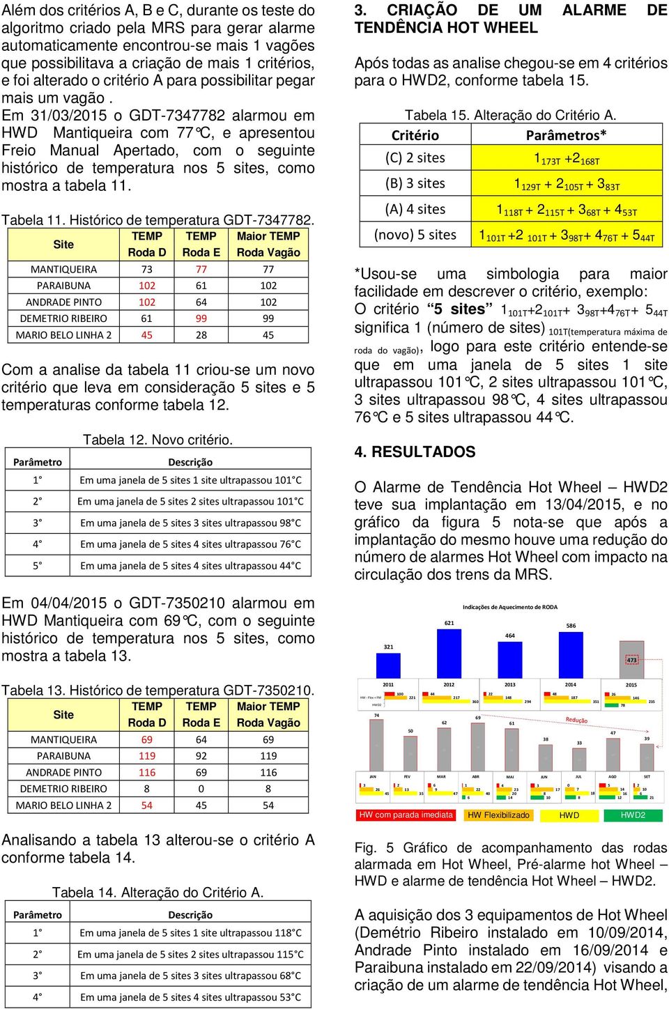 Em 31/3/15 o GDT-73477 alarmou em HWD Mantiqueira com 77 C, e apresentou Freio Manual Apertado, com o seguinte histórico de temperatura nos 5 sites, como mostra a tabela 11. Tabela 11.
