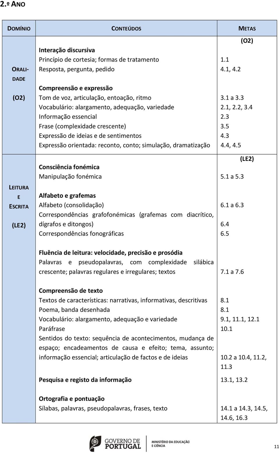 conto; simulação, dramatização Consciência fonémica Manipulação fonémica Alfabeto e grafemas Alfabeto (consolidação) Correspondências grafofonémicas (grafemas com diacrítico, dígrafos e ditongos)