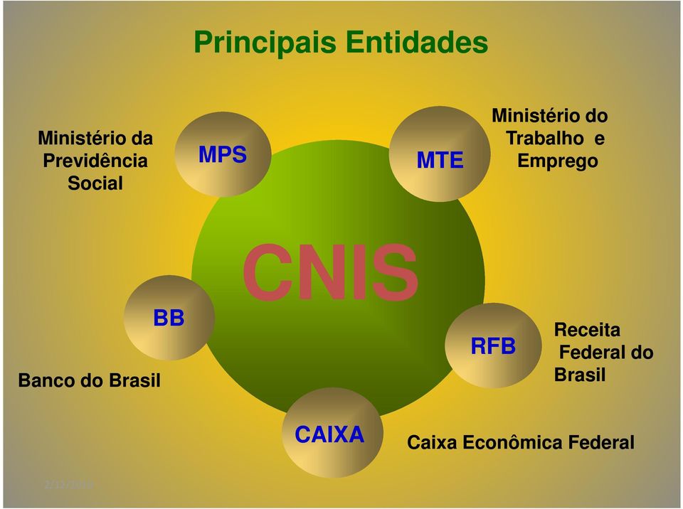 Emprego CNIS Banco do Brasil BB RFB Receita