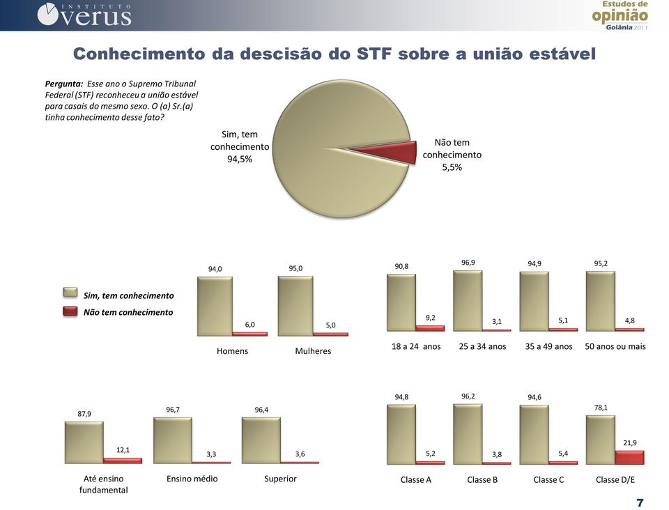 Sim, tem conhecimento 94,5% Não tem conhecimento 5,5% 94,0 95,0 90,8 96,9 94,9 95,2 Sim, tem conhecimento Não tem