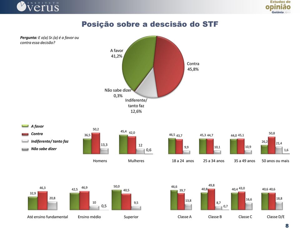 42,0 13,3 12 0,6 46,5 43,7 45,3 44,7 44,0 45,1 9,9 10,1 10,9 26,2 50,8 21,4 1,6 Homens Mulheres 32,9 46,3 46,9