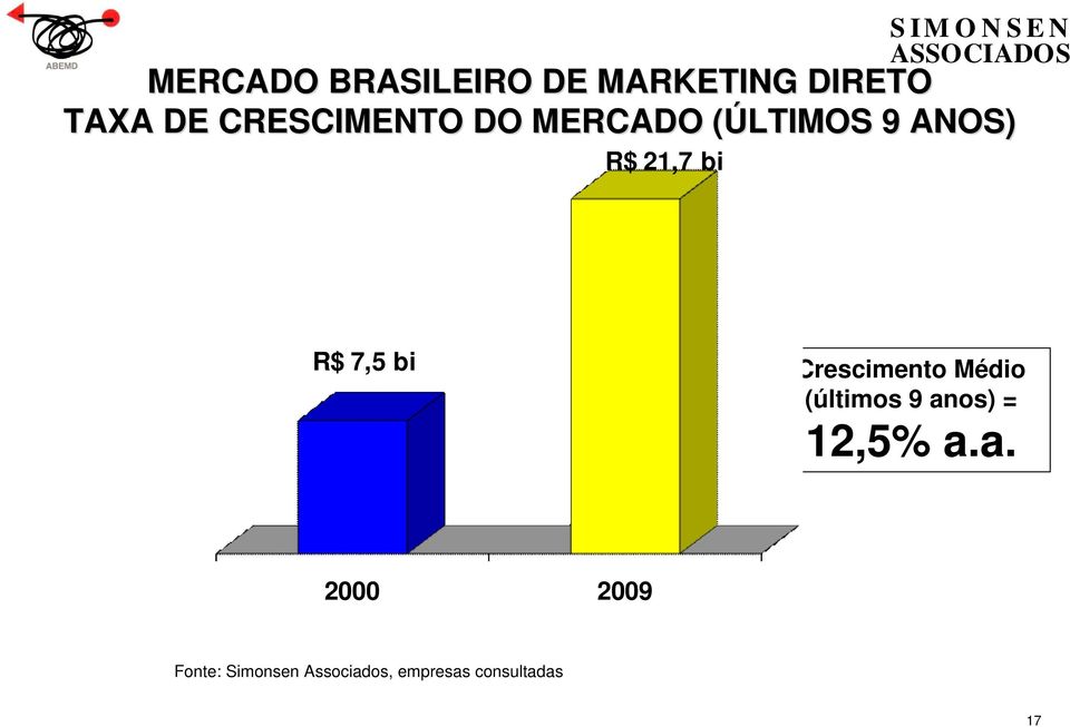 7,5 bi Crescimento Médio (últimos 9 an