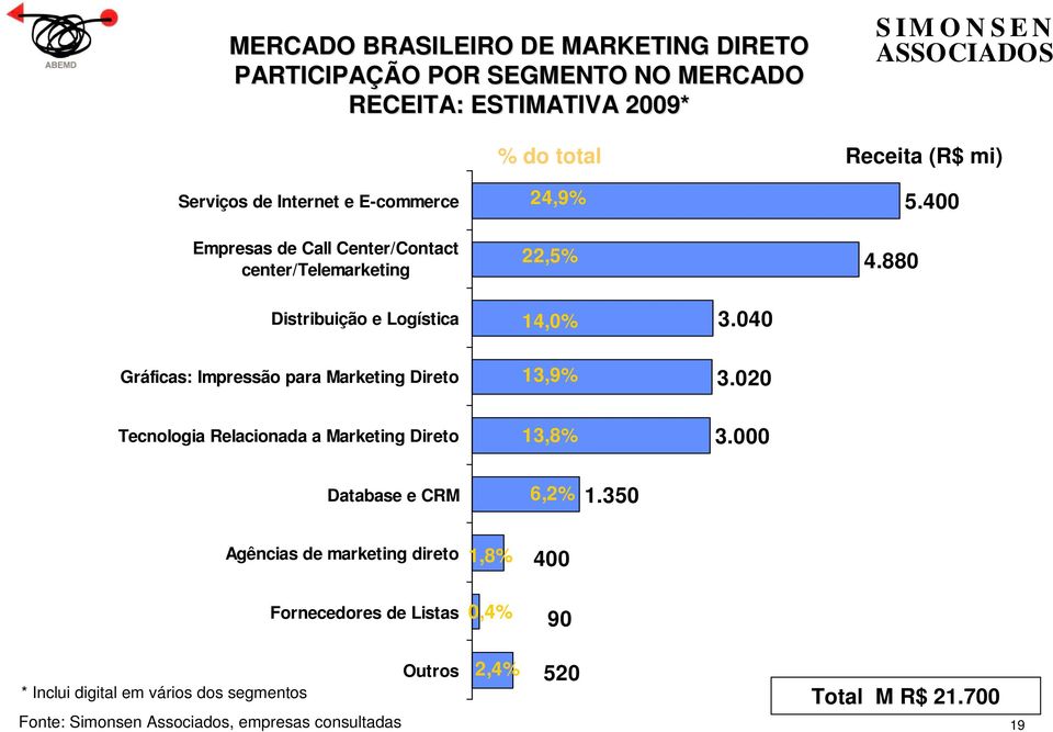 880 Distribuição e Logística Gráficas: Impressão para Marketing Direto 14,0% 13,9% 3.040 3.020 Tecnologia Relacionada a Marketing Direto 13,8% 3.