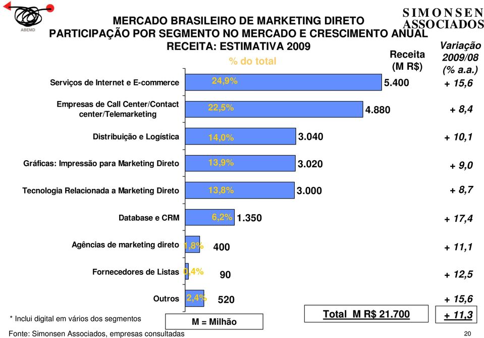 040 + 10,1 Gráficas: Impressão para Marketing Direto 13,9% 3.020 + 9,0 Tecnologia Relacionada a Marketing Direto 13,8% 3.000 + 8,7 Database e CRM 6,2% 1.