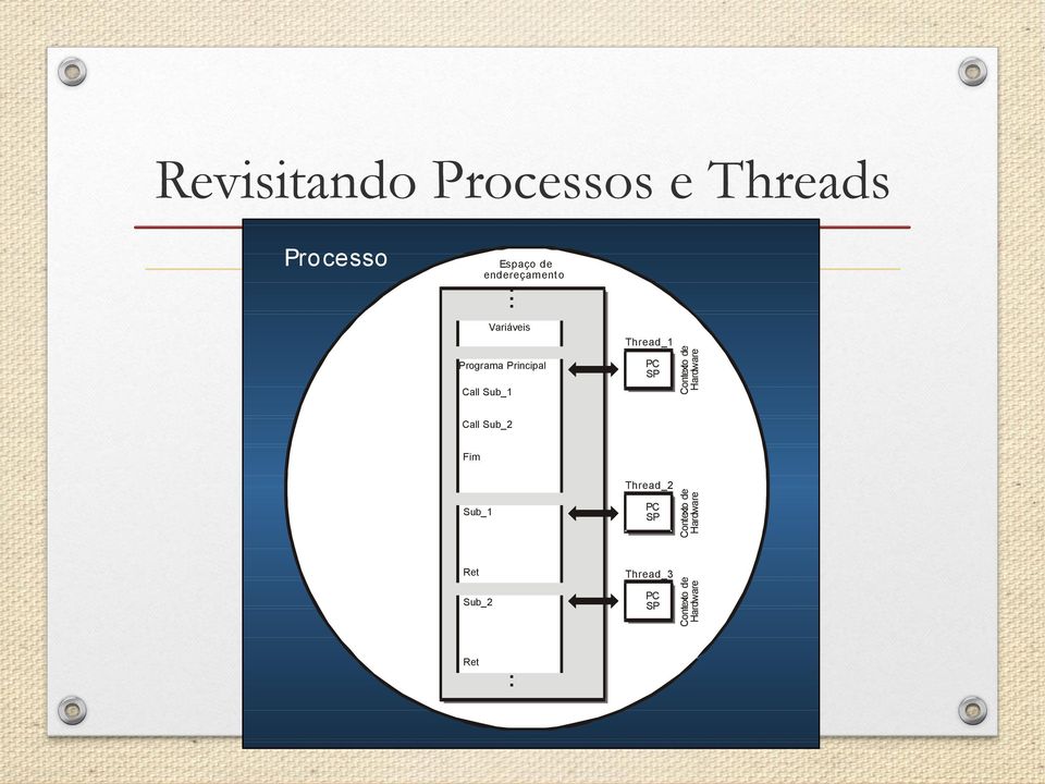 endereçamento Variáveis Thread_1 Programa Principal Call Sub_1