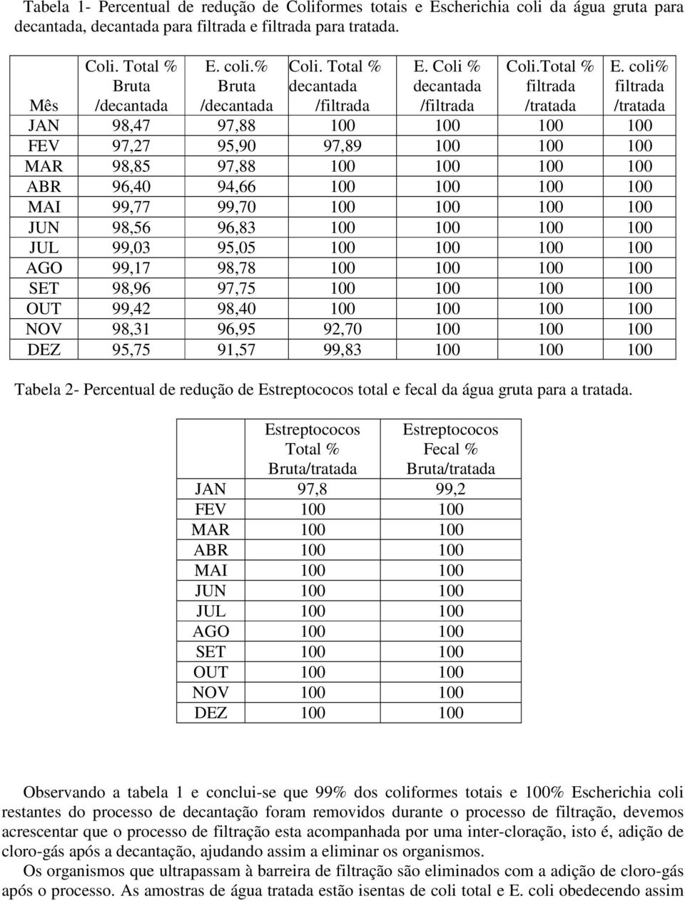 coli% filtrada /tratada Mês JAN 98,47 97,88 100 100 100 100 FEV 97,27 95,90 97,89 100 100 100 MAR 98,85 97,88 100 100 100 100 ABR 96,40 94,66 100 100 100 100 MAI 99,77 99,70 100 100 100 100 JUN 98,56