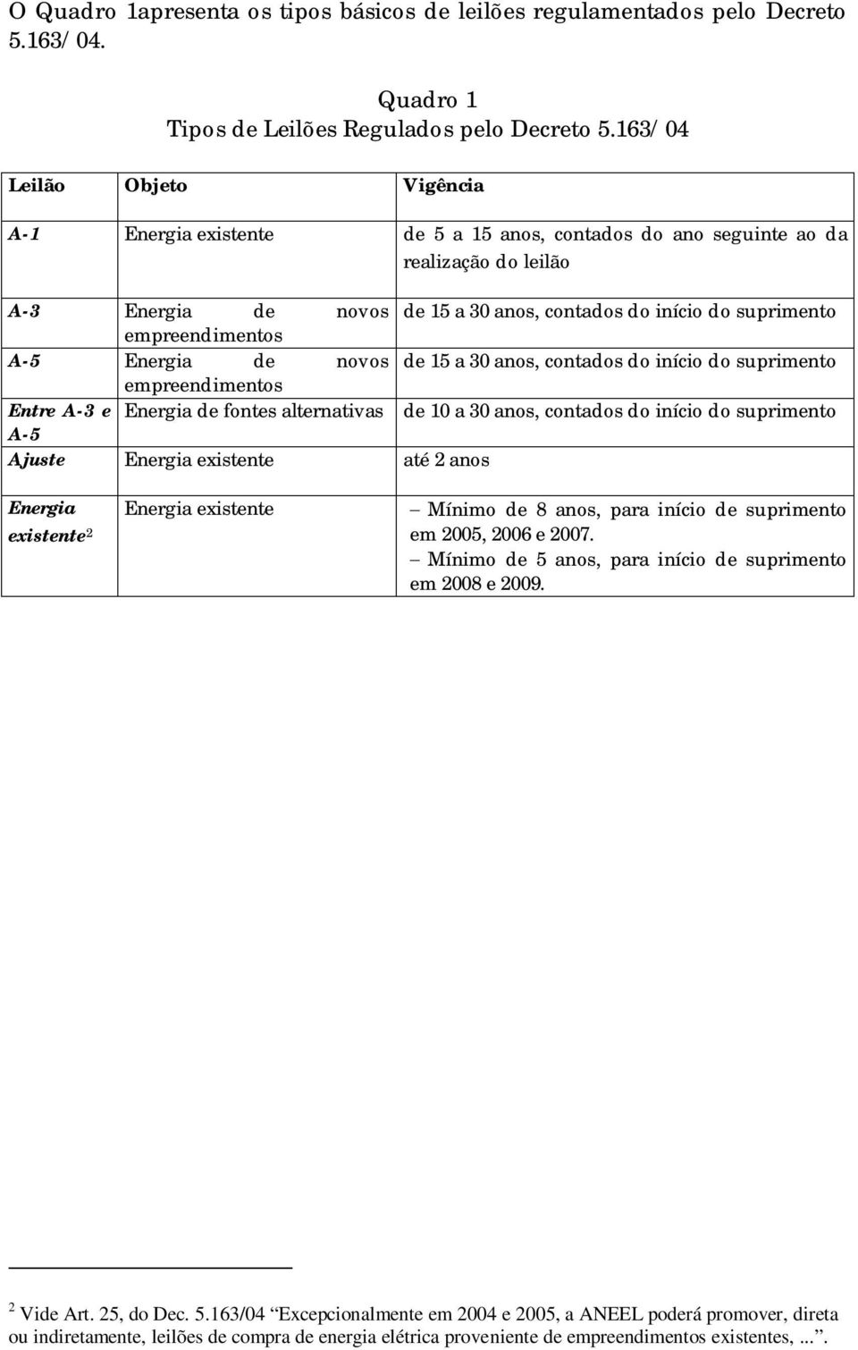 empreendimentos A-5 Energia de novos de 15 a 30 anos, contados do início do suprimento empreendimentos Entre A-3 e Energia de fontes alternativas de 10 a 30 anos, contados do início do suprimento A-5