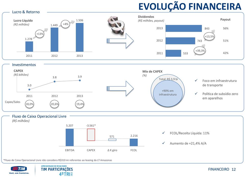 9 Mix de CAPEX (%) Total: R$ 3,9 bi Foco em infraestrutura de transporte Capex/Sales 2011 18,0% 20,6% 19,4% +90% em infraestrutura Política de subsídio zero em