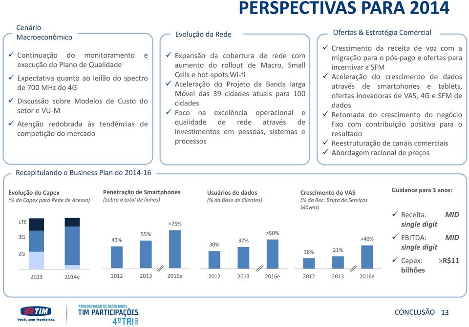 Móvel das 39 cidades atuais para 100 cidades Foco na excelência operacional e qualidade de rede através de investimentos em pessoas, sistemas e processos PERSPECTIVAS PARA 2014 Ofertas & Estratégia