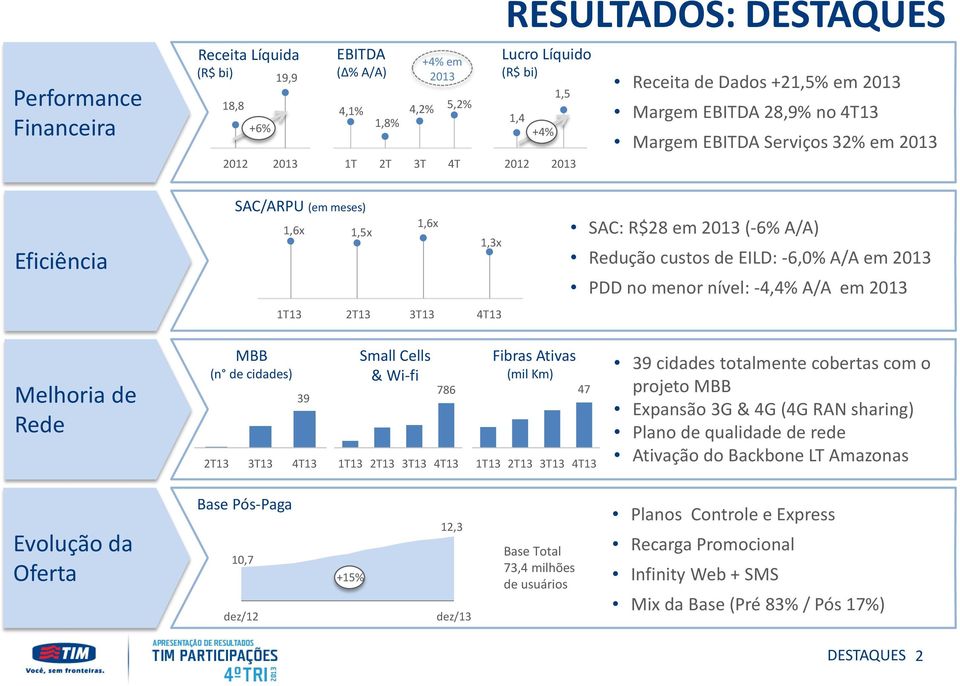 PDD no menor nível: -4,4% A/A em 2013 Melhoria de Rede MBB (n de cidades) 39 2T13 3T13 4T13 Small Cells & Wi-fi 786 Fibras Ativas (mil Km) 47 39 cidades totalmente cobertas com o projeto MBB Expansão