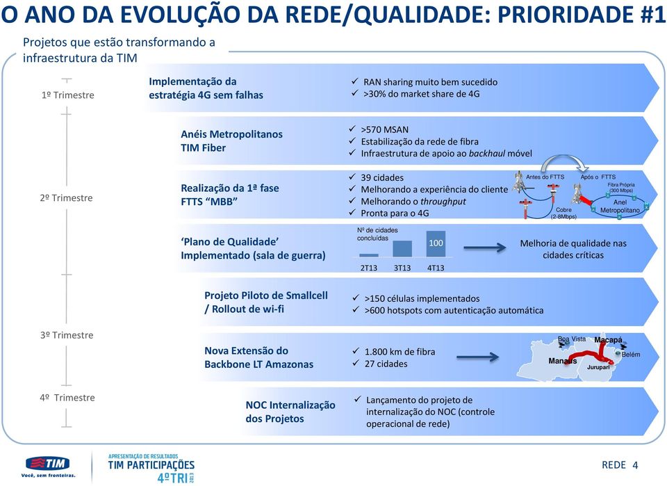 experiência do cliente Melhorando o throughput Pronta para o 4G Antes do FTTS Cobre (2-8Mbps) Após o FTTS Fibra Própria (300 Mbps) Anel Metropolitano Plano de Qualidade Implementado (sala de guerra)