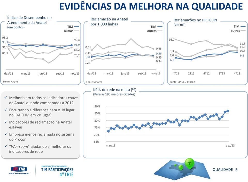 nov/13 dez/12 mar/13 jun/13 set/13 nov/13 4T11 2T12 4T12 2T13 4T13 Fonte: Anatel Melhoria em todos os indicadores chave da Anatel quando comparados a 2012 Encurtando a diferença para o 1º lugar no