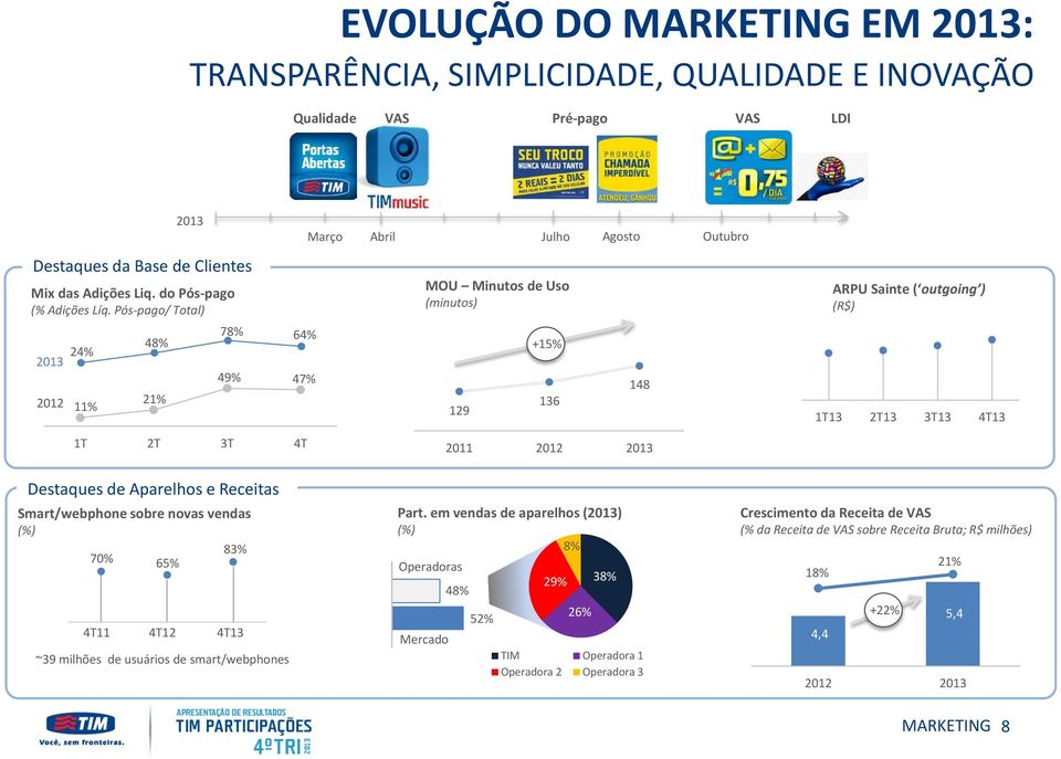 Pós-pago/ Total) 2012 78% 64% 49% 47% 1T 2T 3T 4T Março Abril Julho Agosto Outubro MOU Minutos de Uso (minutos) 129 +15% 136 148 2011 ARPU Sainte ( outgoing ) (R$) Destaques de Aparelhos e