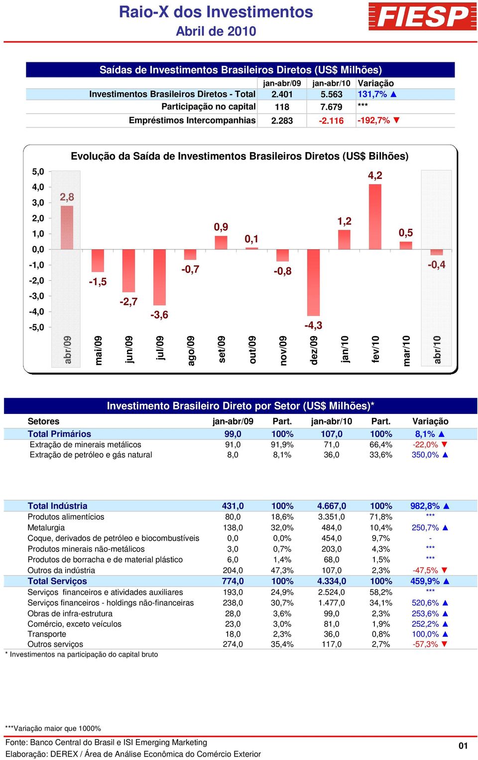 116 Variação 131,7% *** -192,7% 5,0 4,0 3,0 1,0 0,0-1,0 - -3,0-4,0-5,0 Evolução da Saída de Investimentos Brasileiros Diretos (US$ Bilhões) 2,8 0,9 0,1-0,7-1,5-2,7-3,6 4,2 1,2 0,5-0,8-4,3-0,4 abr/09