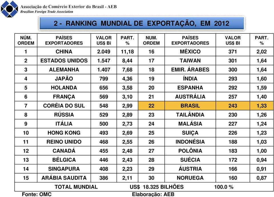 ÁRABES 300 1,64 4 JAPÃO 799 4,36 19 ÍNDIA 293 1,60 5 HOLANDA 656 3,58 20 ESPANHA 292 1,59 6 FRANÇA 569 3,10 21 AUSTRÁLIA 257 1,40 7 CORÉIA DO SUL 548 2,99 22 BRASIL 243 1,33 8 RÚSSIA 529 2,89 23