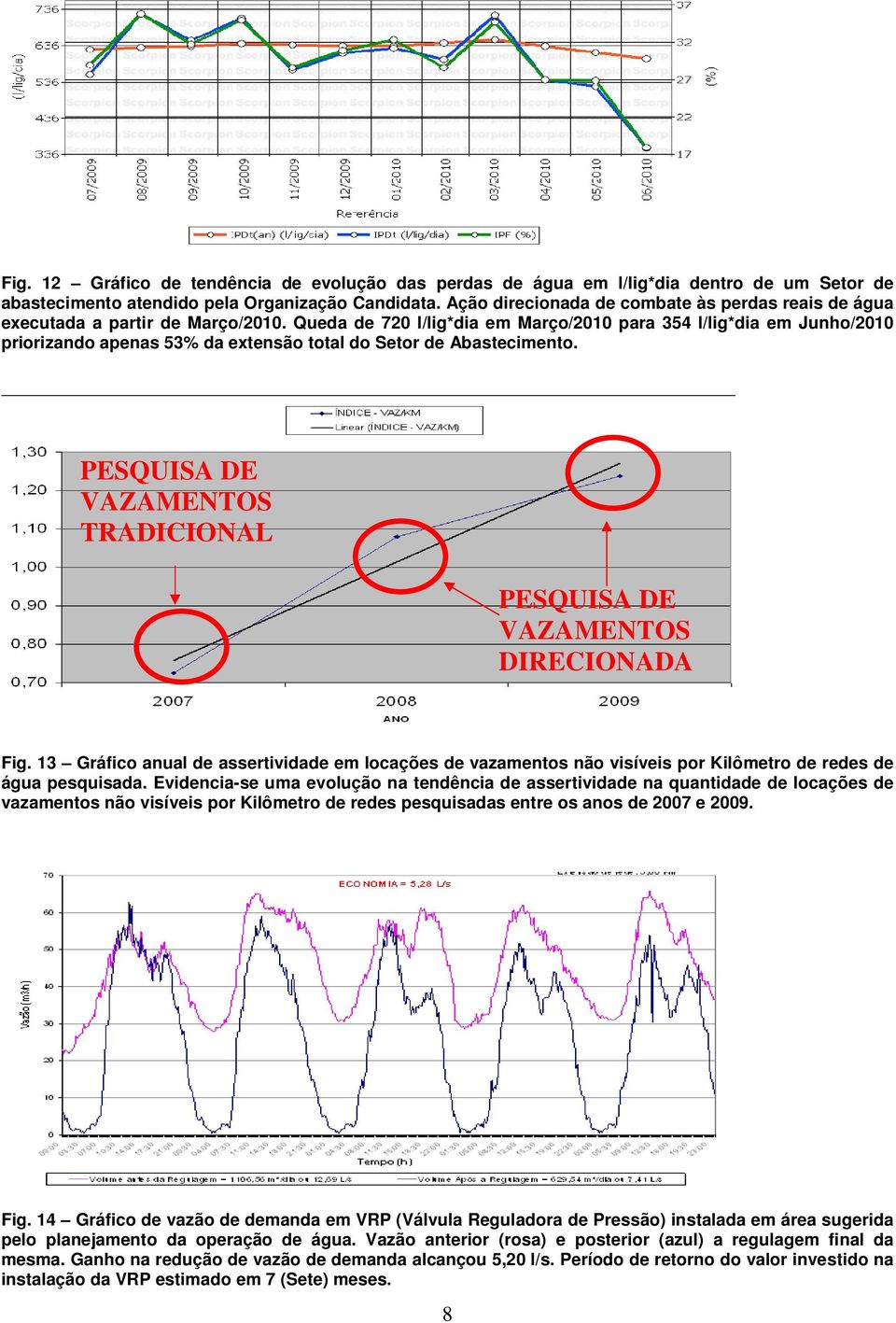 Queda de 720 l/lig*dia em Março/2010 para 354 l/lig*dia em Junho/2010 priorizando apenas 53% da extensão total do Setor de Abastecimento.