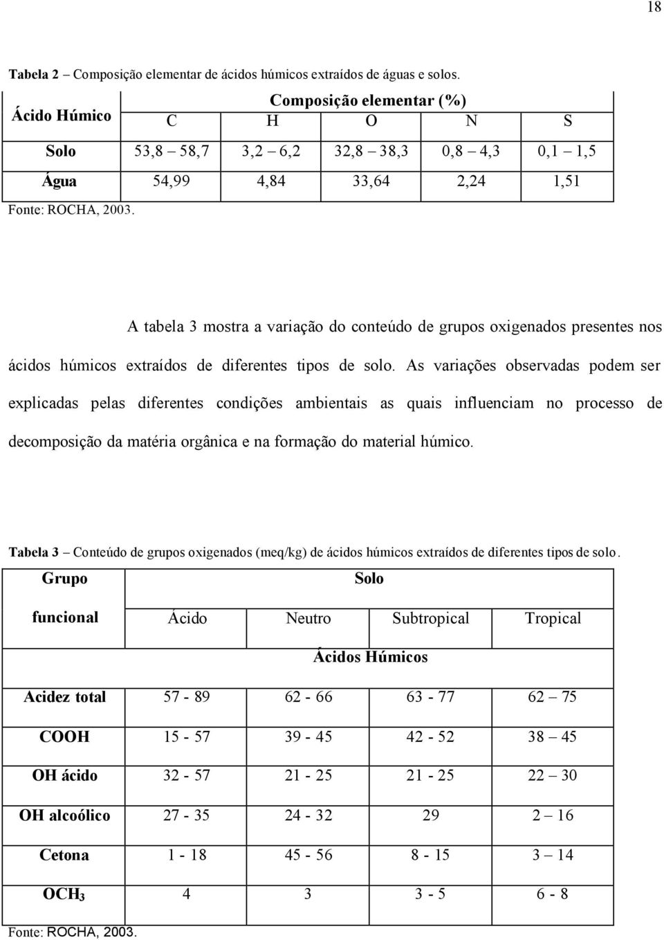 A tabela 3 mostra a variação do conteúdo de grupos oxigenados presentes nos ácidos húmicos extraídos de diferentes tipos de solo.