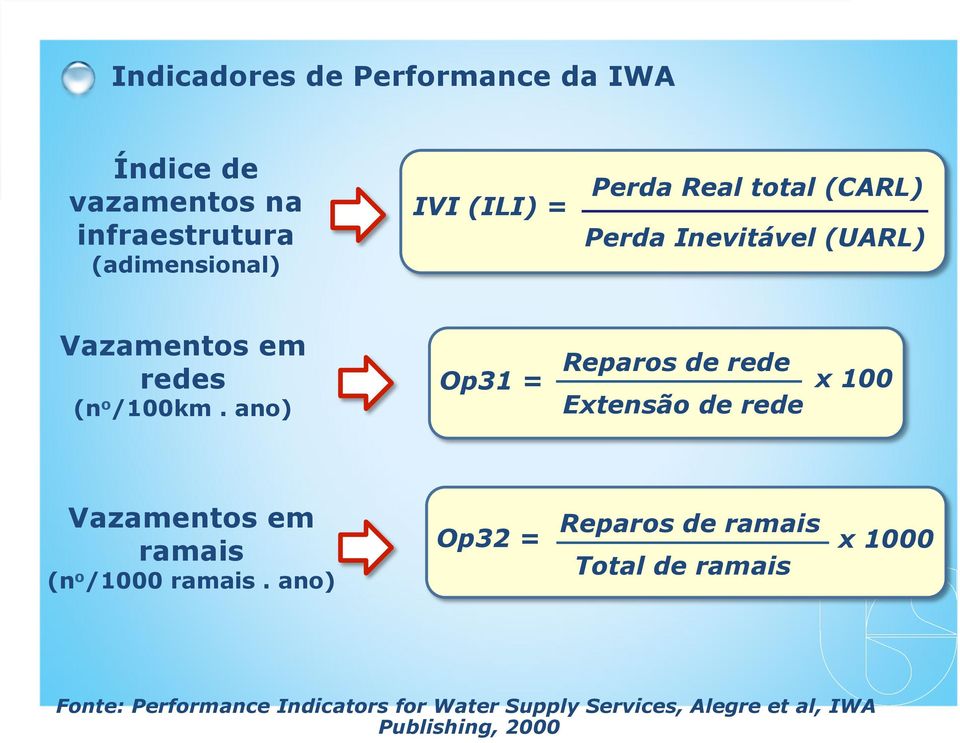 ano) Op31 = Reparos de rede Extensão de rede x 100 Vazamentos em ramais (n o /1000 ramais.