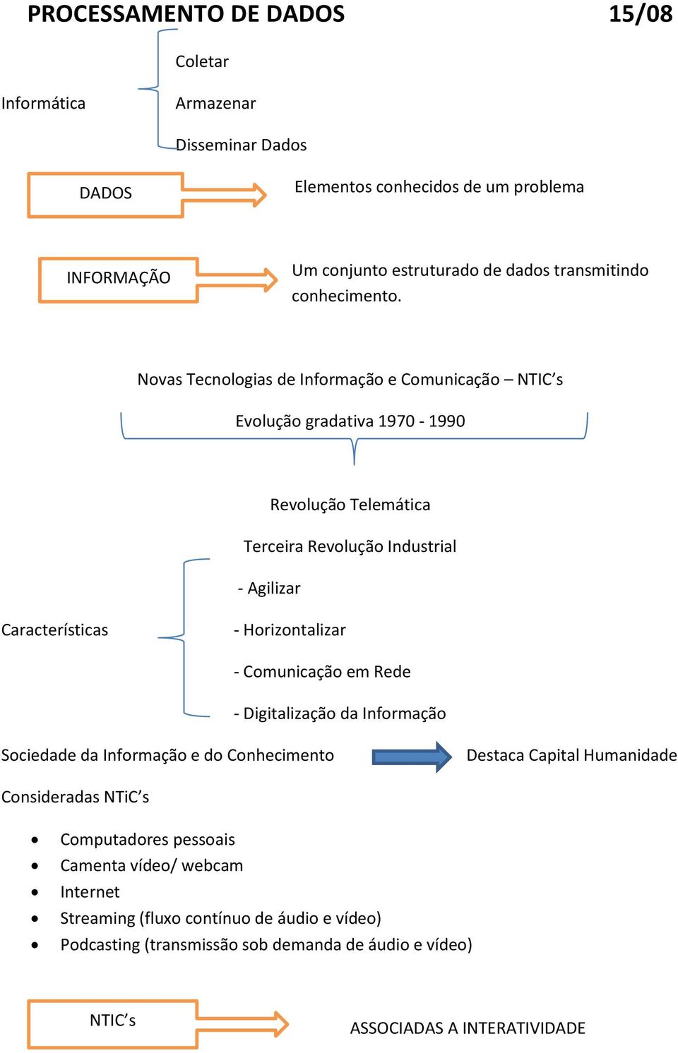 Novas Tecnologias de Informação e Comunicação NTIC s Evolução gradativa 1970-1990 Revolução Telemática Terceira Revolução Industrial - Agilizar Características -