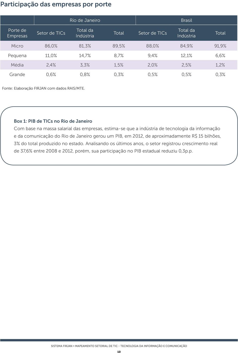 Box 1: PIB de TICs no Rio de Janeiro Com base na massa salarial das empresas, estima-se que a indústria de tecnologia da informação e da comunicação do Rio de Janeiro gerou um PIB, em 2012,