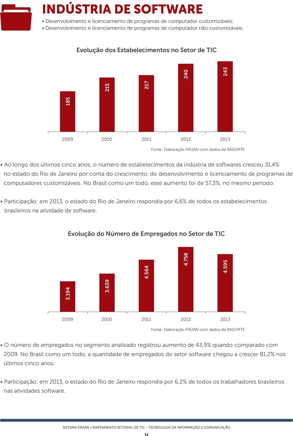 estado do Rio de Janeiro por conta do crescimento, do desenvolvimento e licenciamento de programas de computadores customizáveis. No Brasil como um todo, esse aumento foi de 57,3%, no mesmo período.