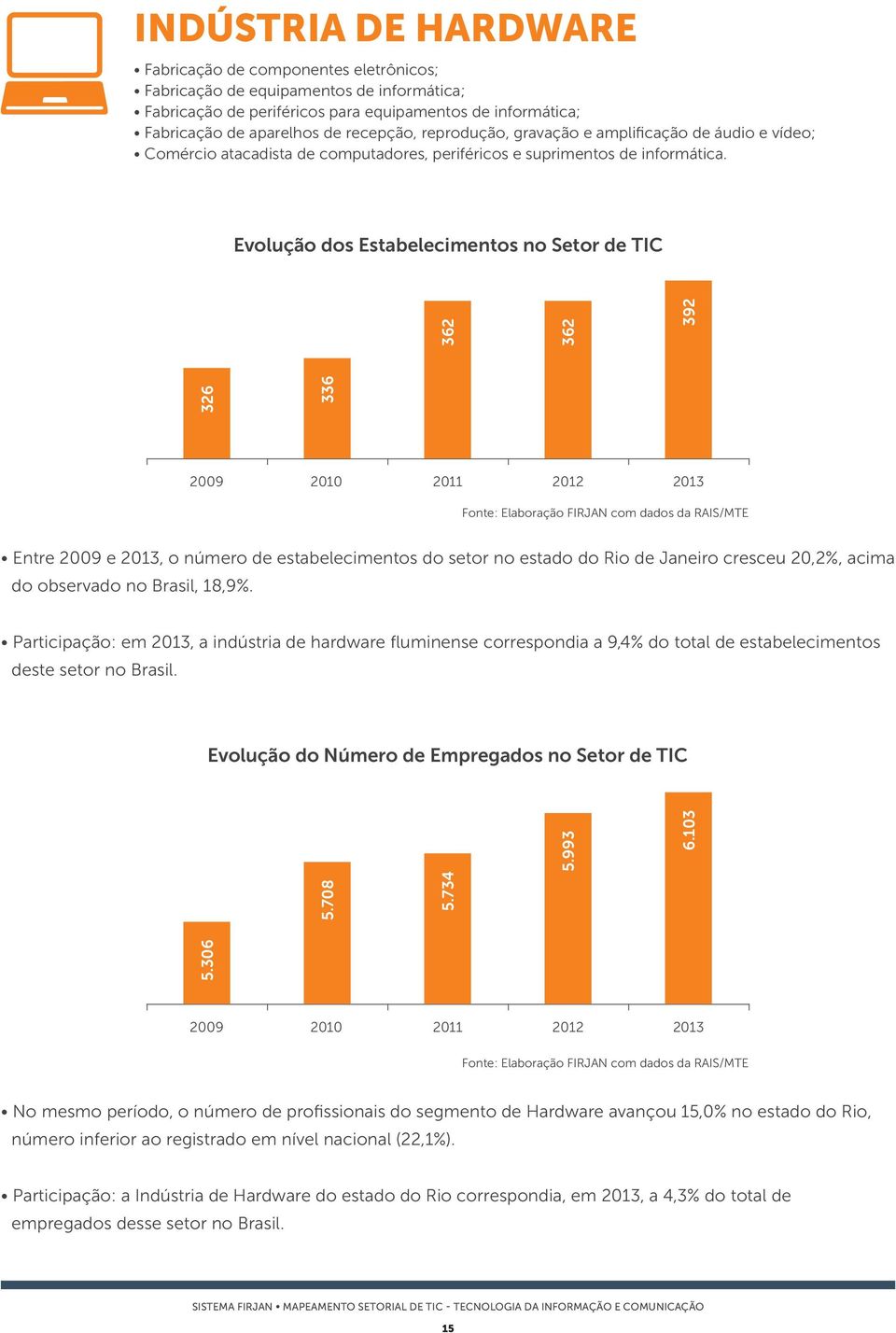 Evolução dos Estabelecimentos no Setor de TIC 326 336 362 362 392 2009 2010 2011 2012 2013 Entre 2009 e 2013, o número de estabelecimentos do setor no estado do Rio de Janeiro cresceu 20,2%, acima do