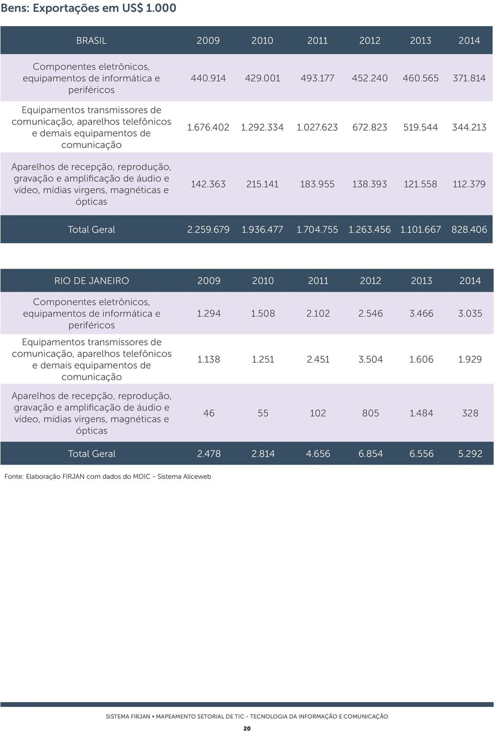 comunicação Aparelhos de recepção, reprodução, gravação e amplificação de áudio e vídeo, mídias virgens, magnéticas e ópticas 440.914 429.001 493.177 452.240 460.565 371.814 1.676.402 1.292.334 1.027.